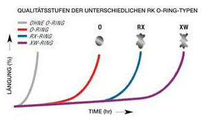 O-Ring Grafig